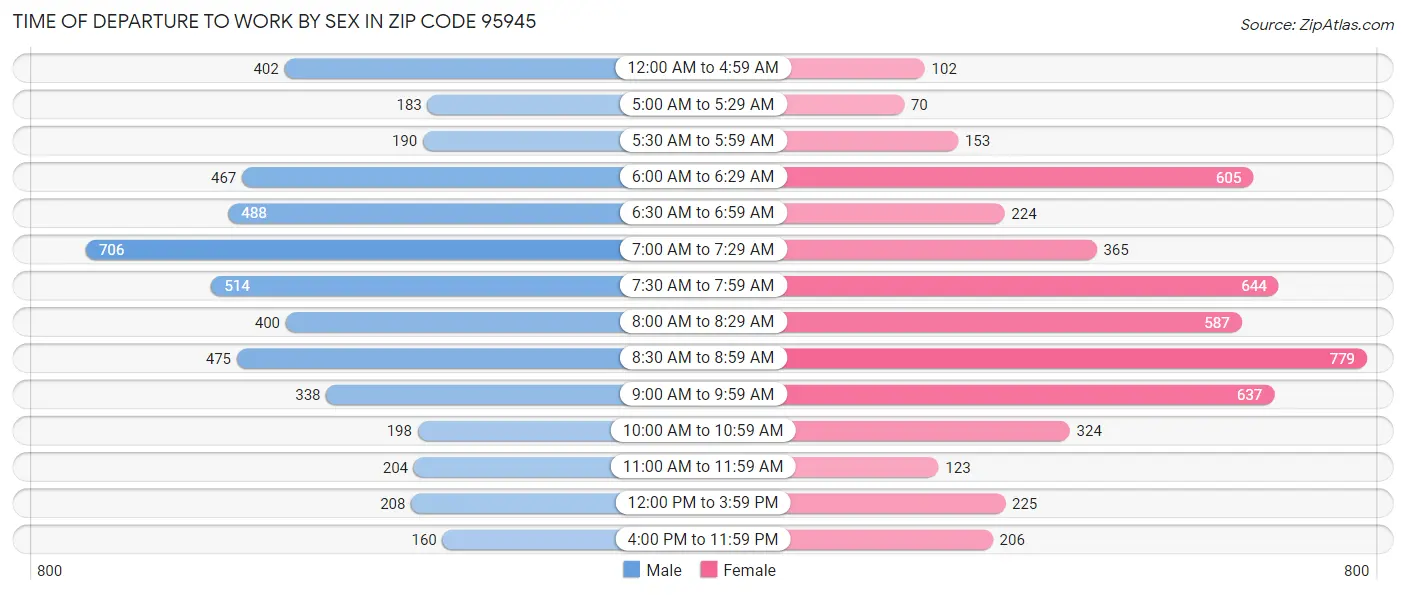 Time of Departure to Work by Sex in Zip Code 95945