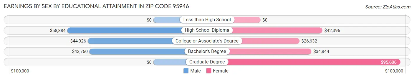 Earnings by Sex by Educational Attainment in Zip Code 95946