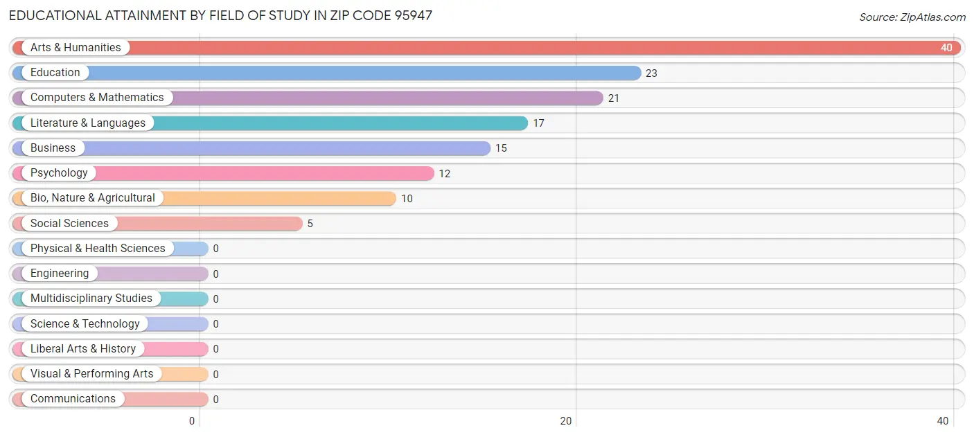 Educational Attainment by Field of Study in Zip Code 95947