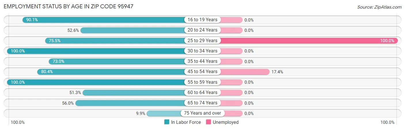 Employment Status by Age in Zip Code 95947