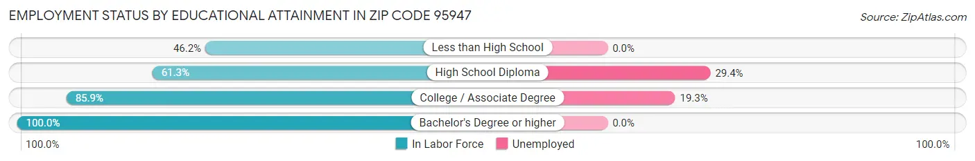 Employment Status by Educational Attainment in Zip Code 95947