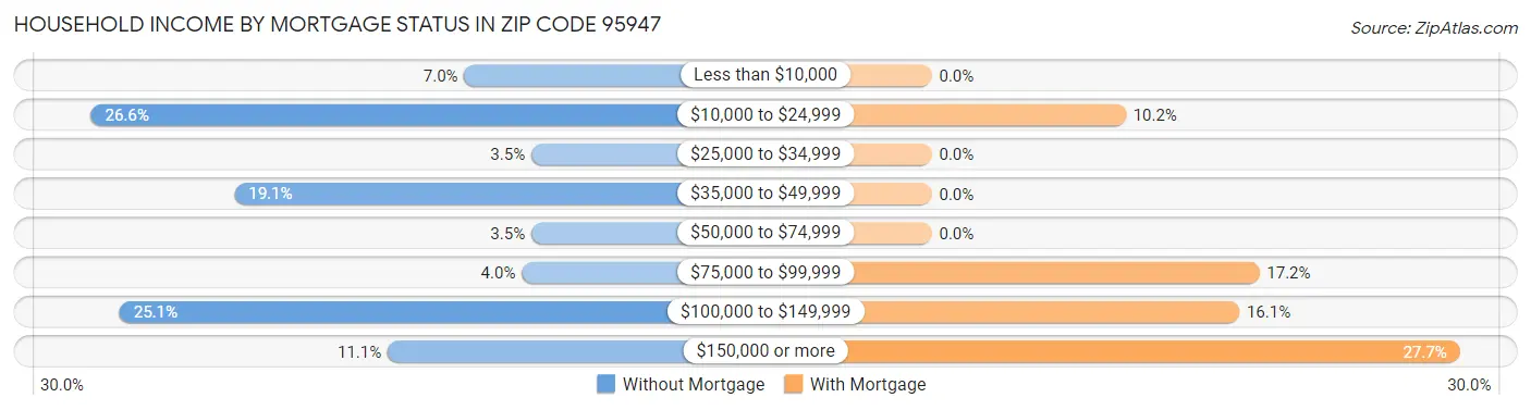 Household Income by Mortgage Status in Zip Code 95947