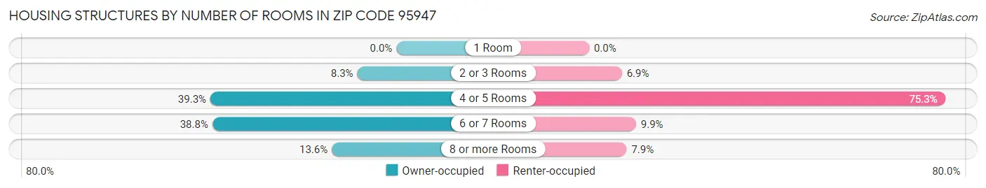 Housing Structures by Number of Rooms in Zip Code 95947