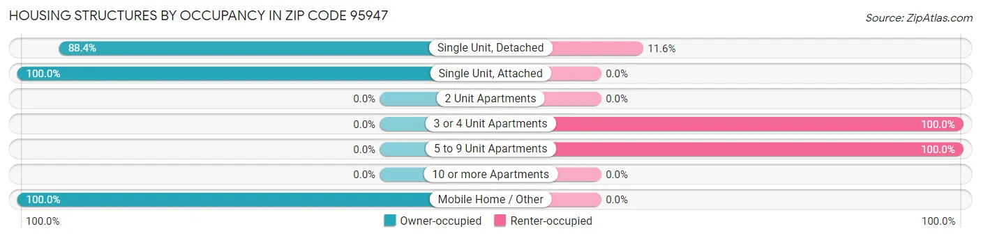Housing Structures by Occupancy in Zip Code 95947
