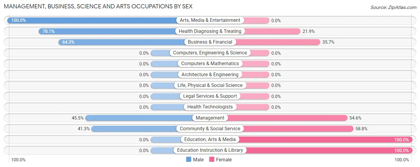 Management, Business, Science and Arts Occupations by Sex in Zip Code 95947