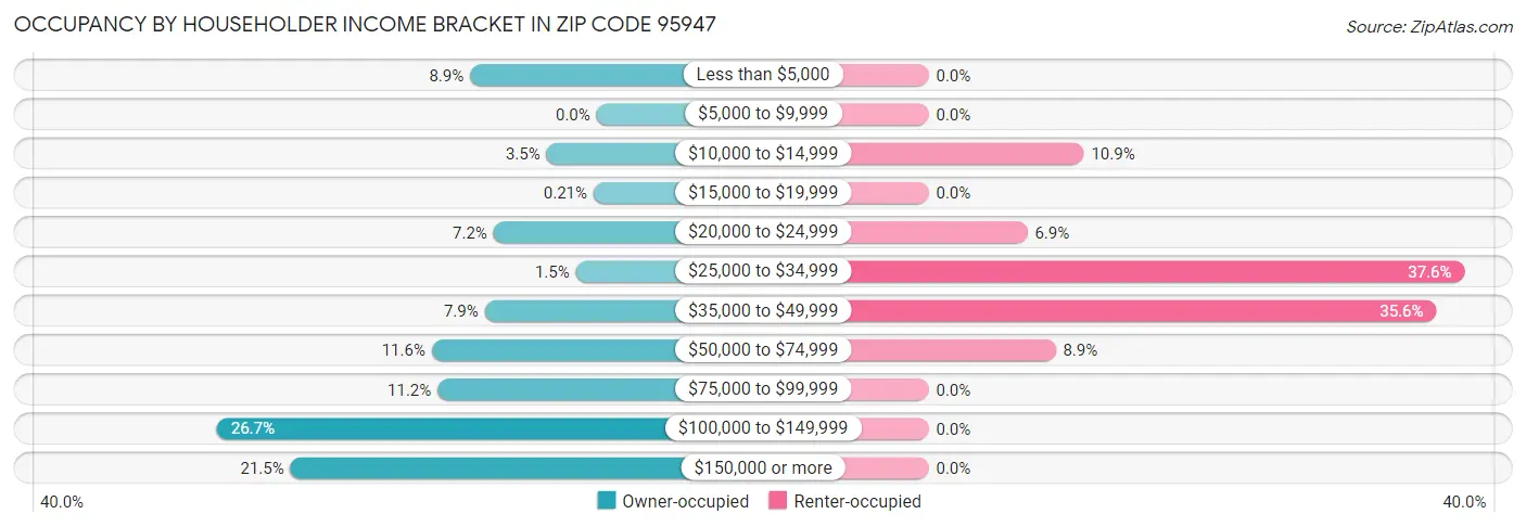 Occupancy by Householder Income Bracket in Zip Code 95947