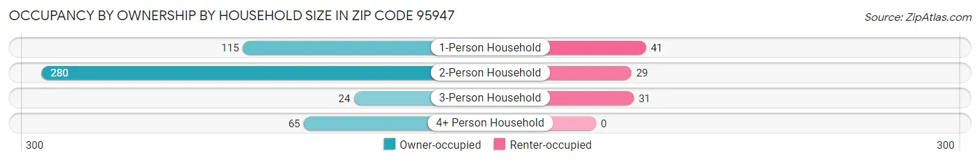 Occupancy by Ownership by Household Size in Zip Code 95947