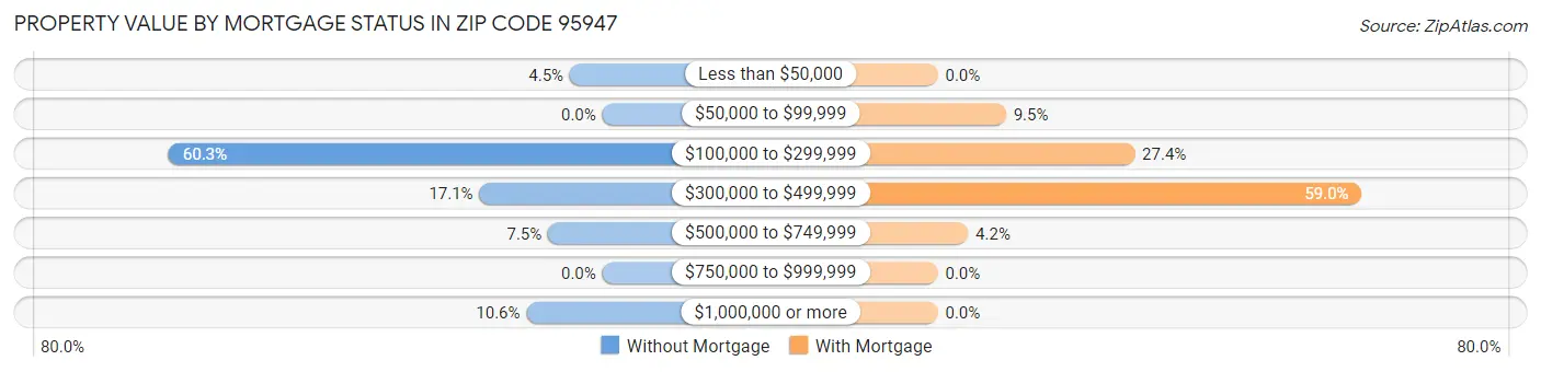 Property Value by Mortgage Status in Zip Code 95947