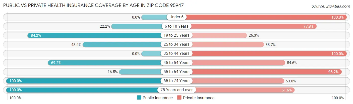 Public vs Private Health Insurance Coverage by Age in Zip Code 95947