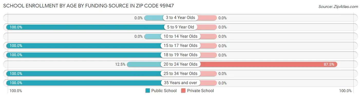 School Enrollment by Age by Funding Source in Zip Code 95947
