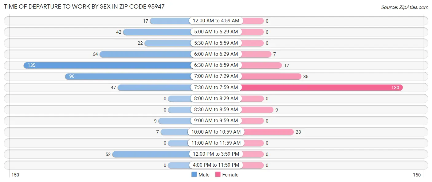 Time of Departure to Work by Sex in Zip Code 95947