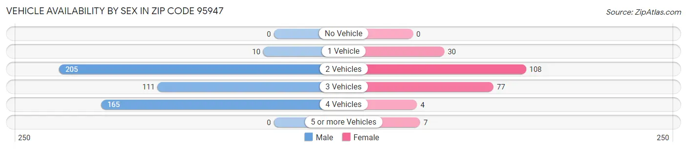 Vehicle Availability by Sex in Zip Code 95947