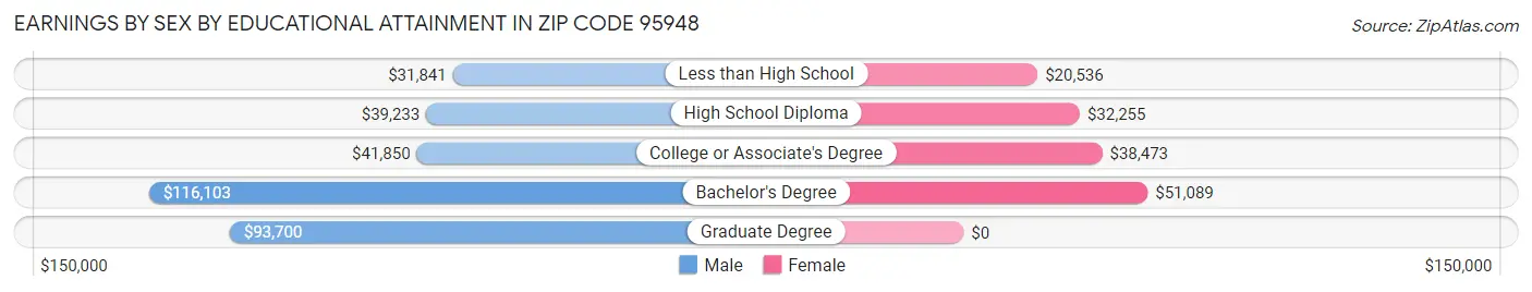 Earnings by Sex by Educational Attainment in Zip Code 95948