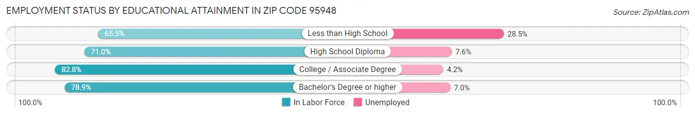 Employment Status by Educational Attainment in Zip Code 95948