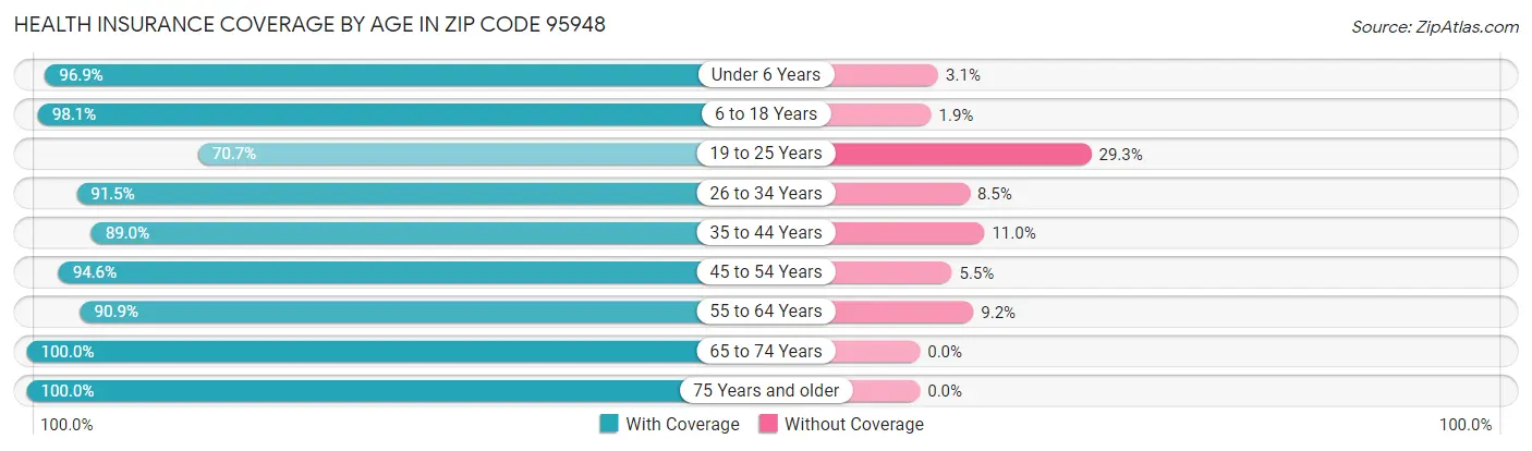 Health Insurance Coverage by Age in Zip Code 95948