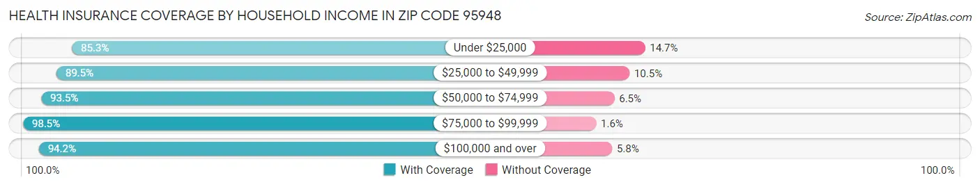 Health Insurance Coverage by Household Income in Zip Code 95948