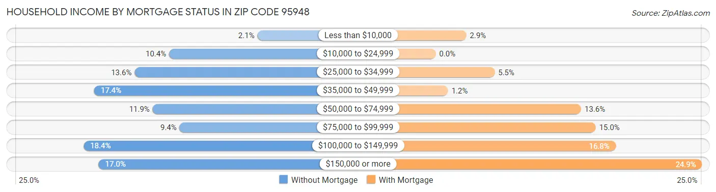 Household Income by Mortgage Status in Zip Code 95948