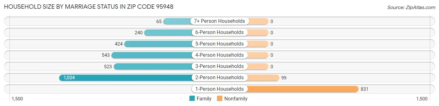 Household Size by Marriage Status in Zip Code 95948