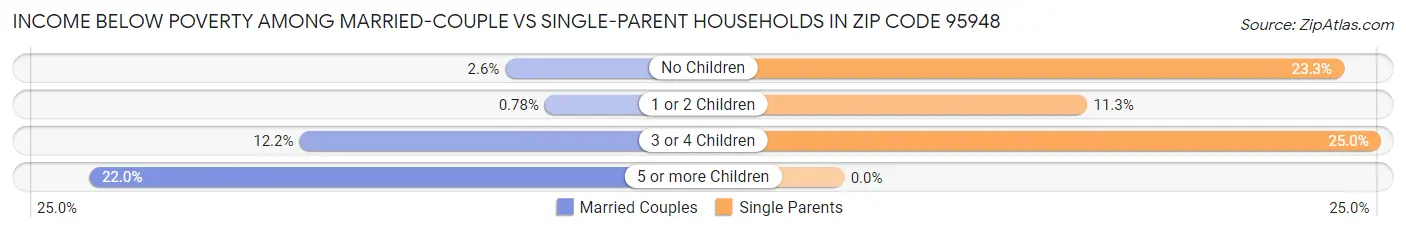 Income Below Poverty Among Married-Couple vs Single-Parent Households in Zip Code 95948