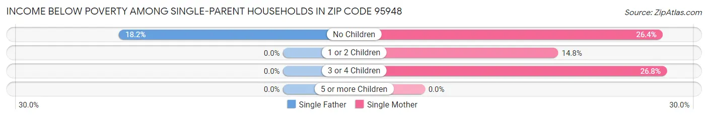Income Below Poverty Among Single-Parent Households in Zip Code 95948