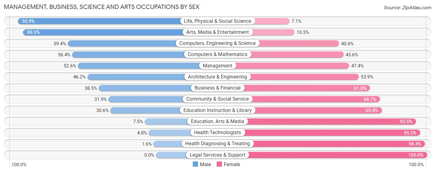Management, Business, Science and Arts Occupations by Sex in Zip Code 95948