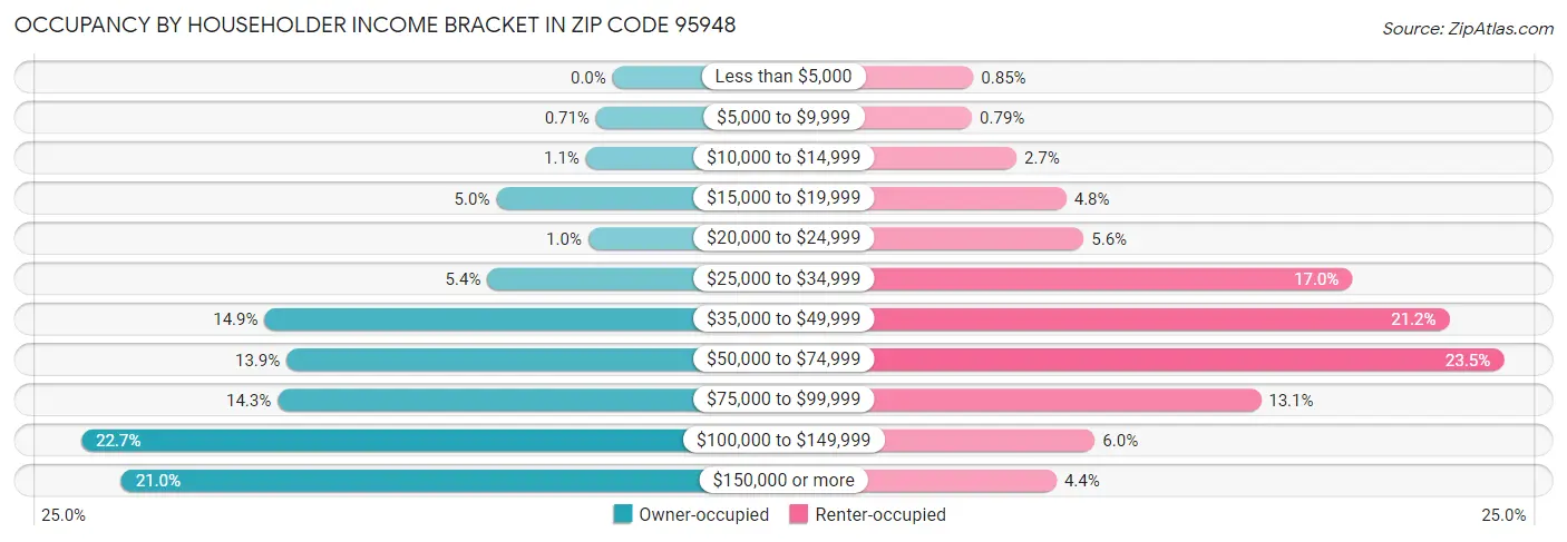 Occupancy by Householder Income Bracket in Zip Code 95948