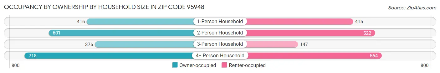 Occupancy by Ownership by Household Size in Zip Code 95948