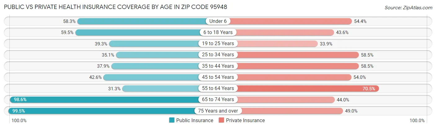 Public vs Private Health Insurance Coverage by Age in Zip Code 95948