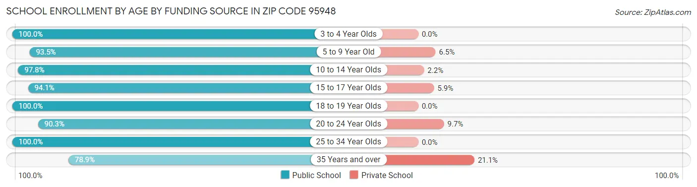 School Enrollment by Age by Funding Source in Zip Code 95948