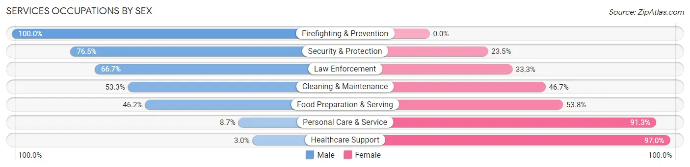 Services Occupations by Sex in Zip Code 95948