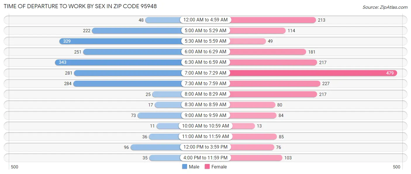 Time of Departure to Work by Sex in Zip Code 95948