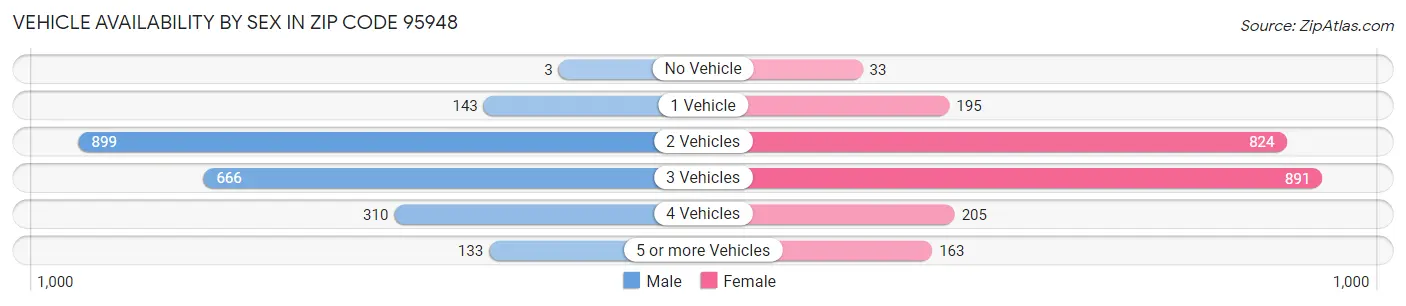 Vehicle Availability by Sex in Zip Code 95948