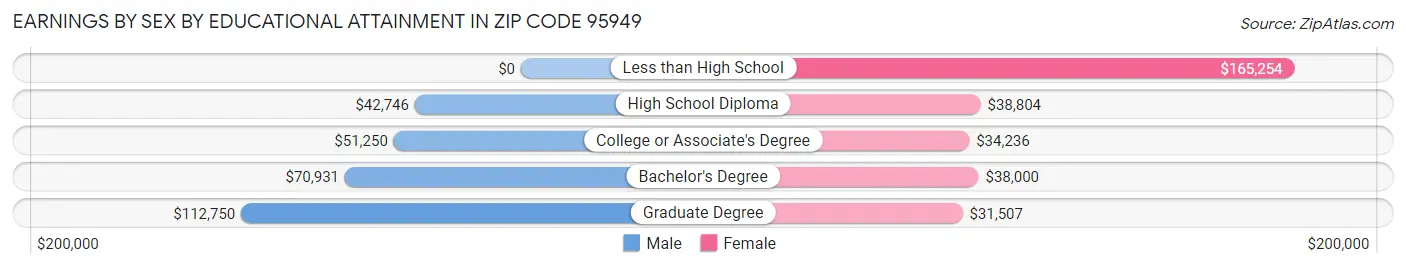 Earnings by Sex by Educational Attainment in Zip Code 95949