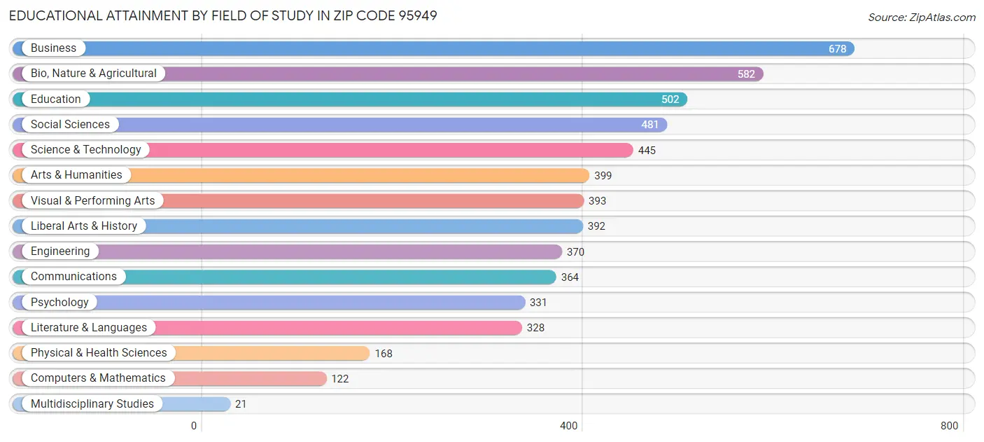 Educational Attainment by Field of Study in Zip Code 95949