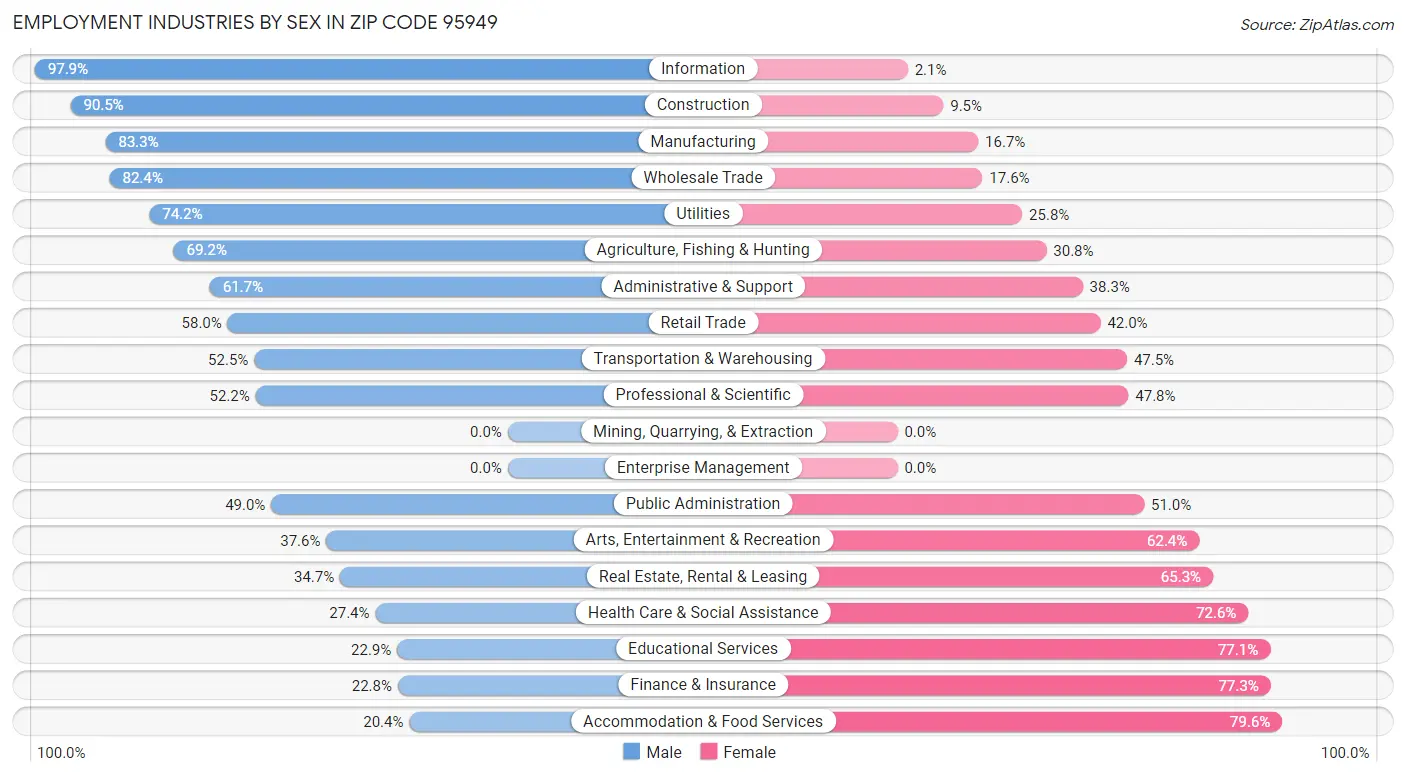 Employment Industries by Sex in Zip Code 95949