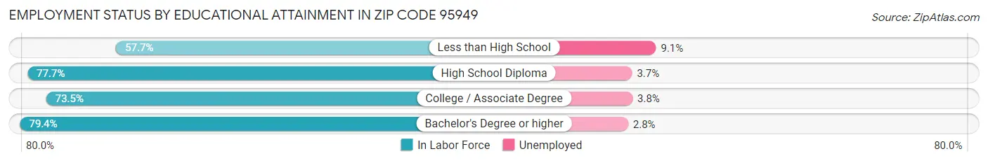 Employment Status by Educational Attainment in Zip Code 95949