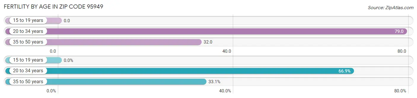 Female Fertility by Age in Zip Code 95949