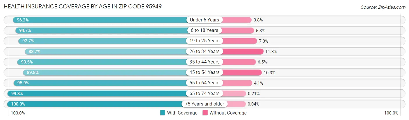 Health Insurance Coverage by Age in Zip Code 95949