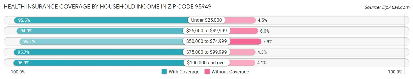Health Insurance Coverage by Household Income in Zip Code 95949