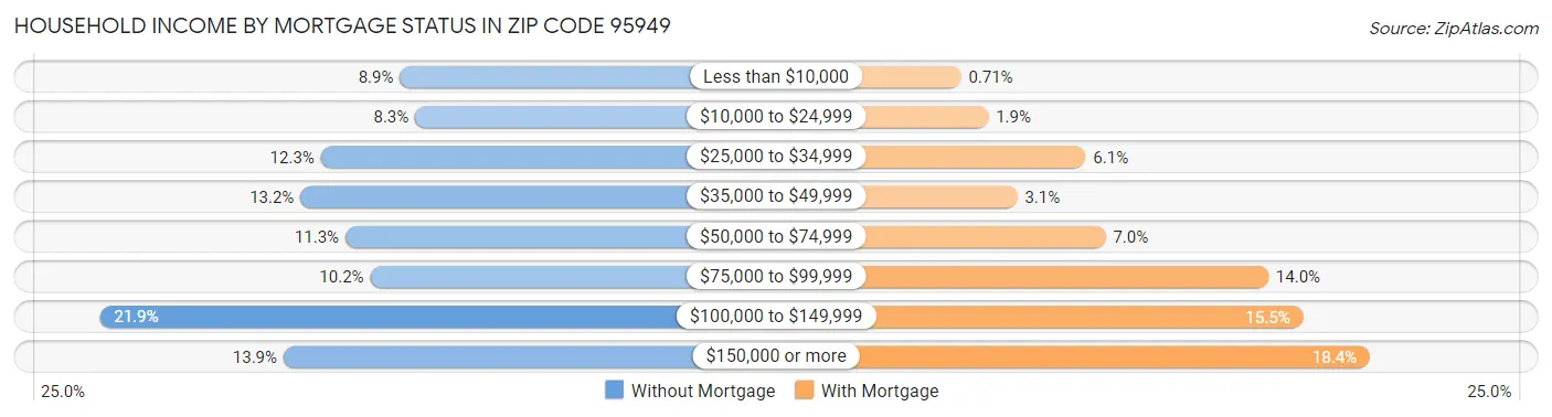 Household Income by Mortgage Status in Zip Code 95949