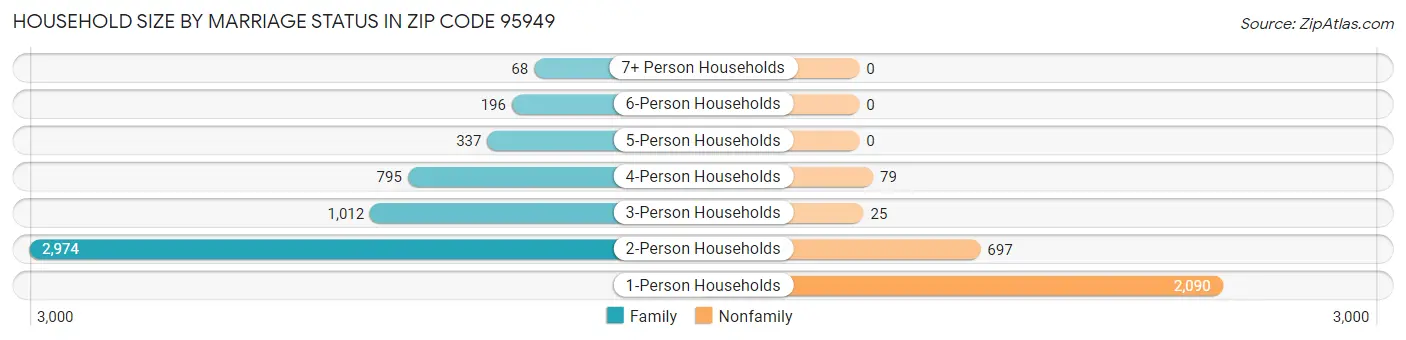 Household Size by Marriage Status in Zip Code 95949