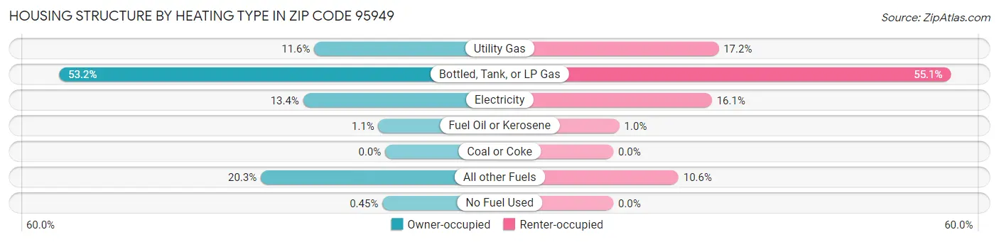 Housing Structure by Heating Type in Zip Code 95949