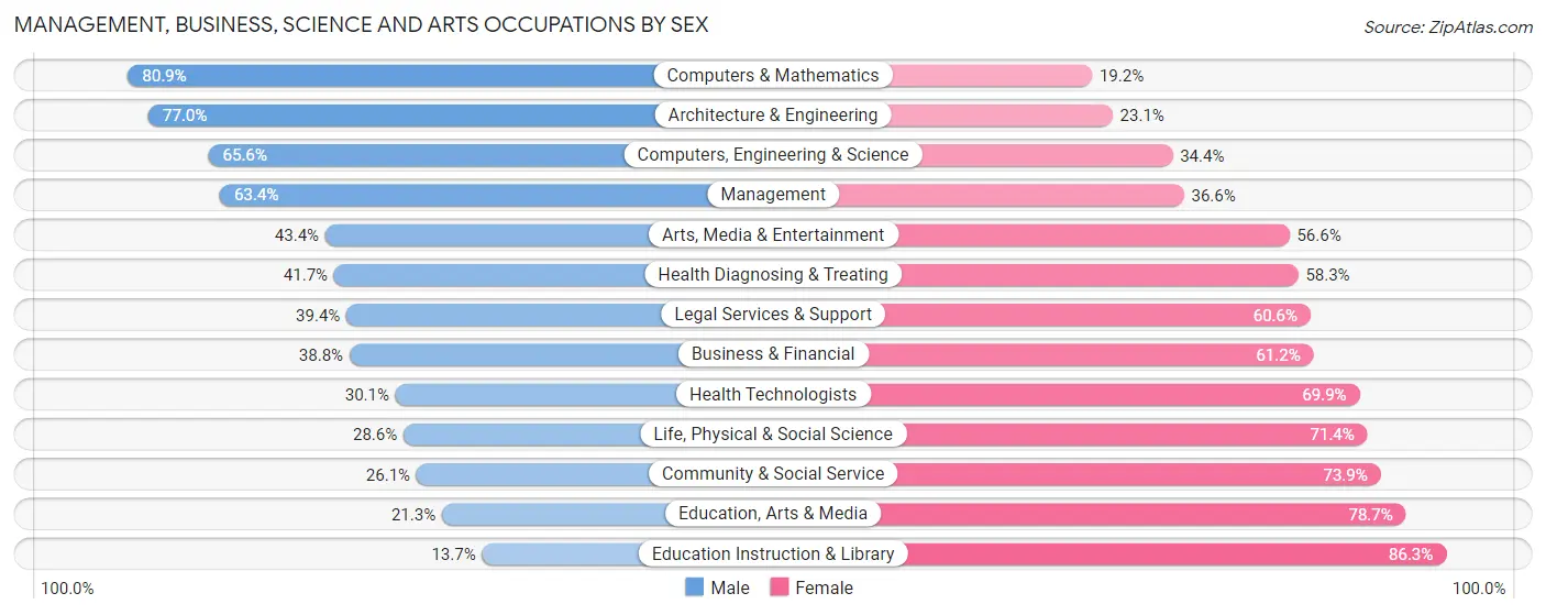 Management, Business, Science and Arts Occupations by Sex in Zip Code 95949