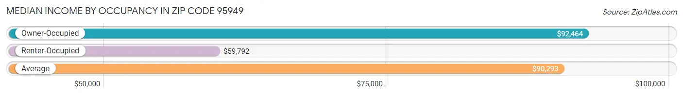 Median Income by Occupancy in Zip Code 95949