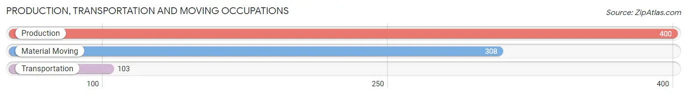 Production, Transportation and Moving Occupations in Zip Code 95949