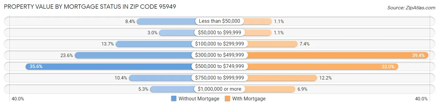 Property Value by Mortgage Status in Zip Code 95949