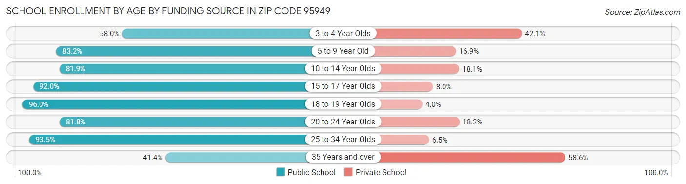 School Enrollment by Age by Funding Source in Zip Code 95949