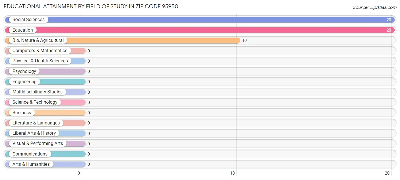 Educational Attainment by Field of Study in Zip Code 95950