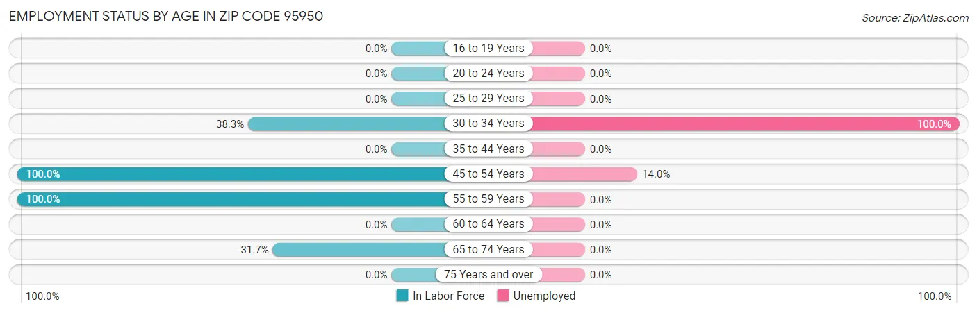 Employment Status by Age in Zip Code 95950