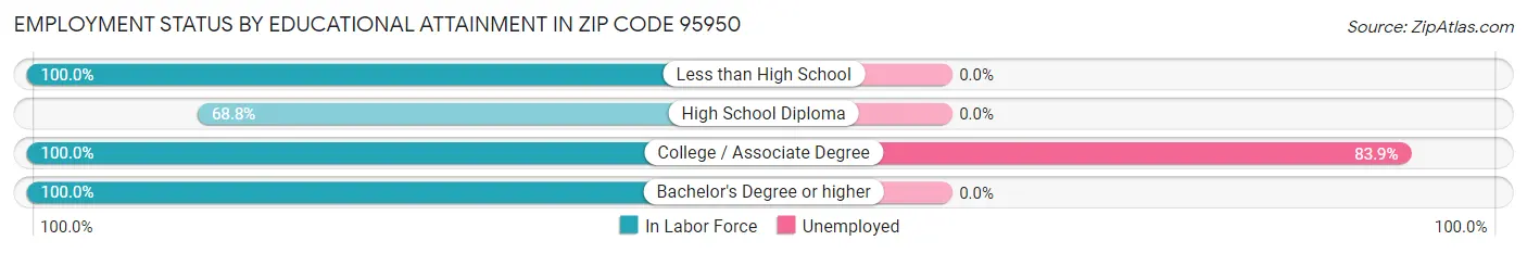 Employment Status by Educational Attainment in Zip Code 95950